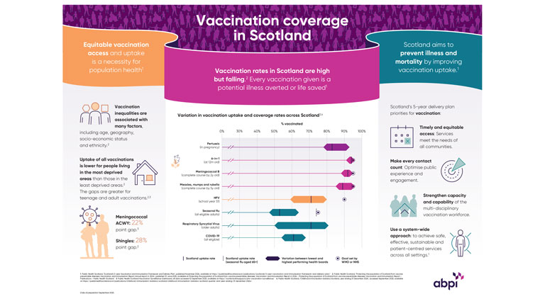 Vaccination coverage in Scotland
