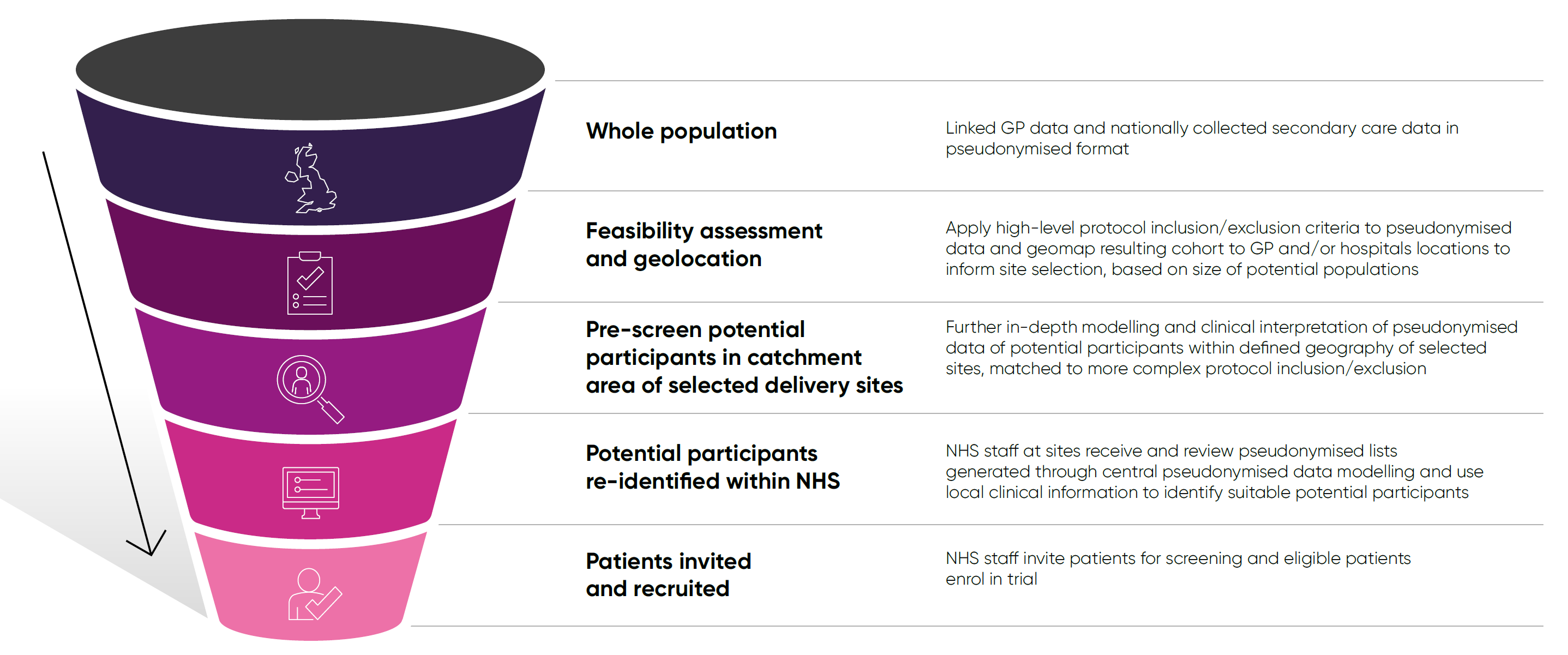 Figure 6 Efficiency Funnel From Feasibility To Recruitment (1)