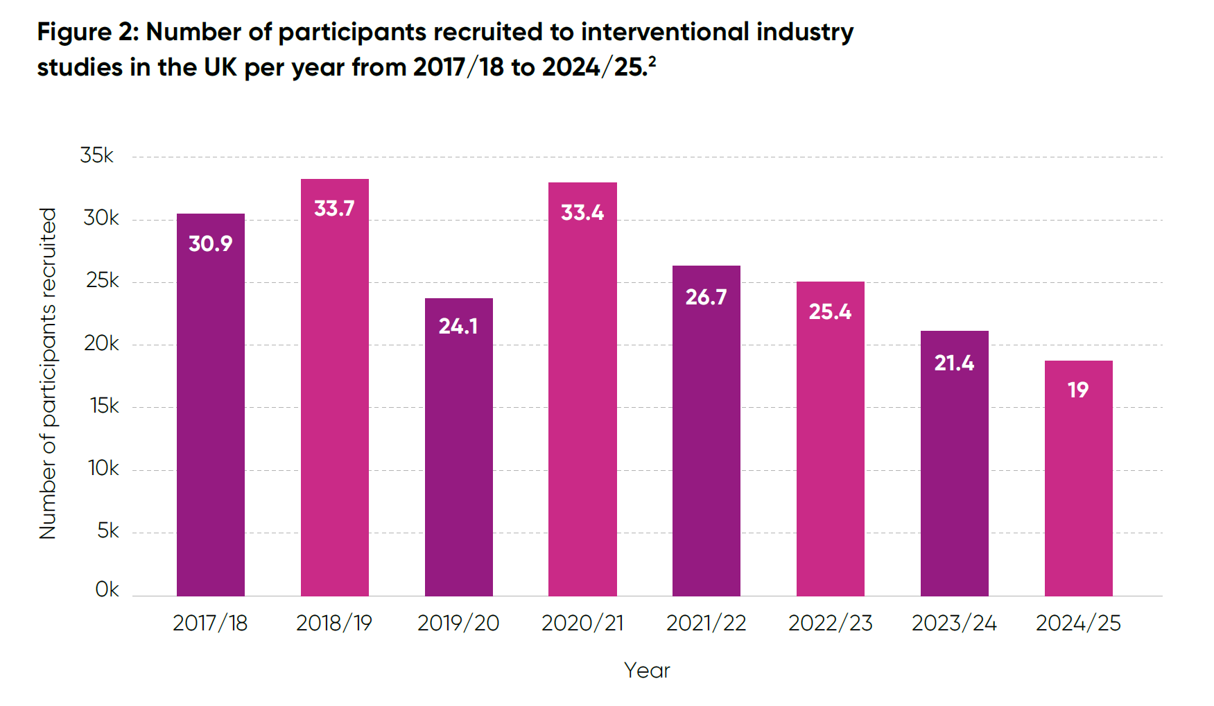 Figure 2 Number Of Participants Recruited To Interventional Industry Studies In The UK Per Year From 2017 18 To 2024 25