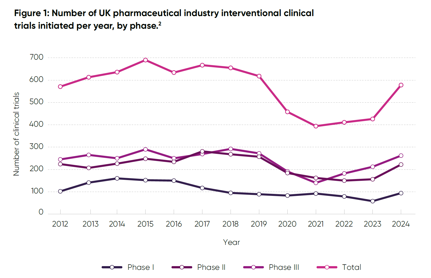 Figure 1 Number Of UK Pharmaceutical Industry Interventional Clinical Trials Initiated Per Year By Phase