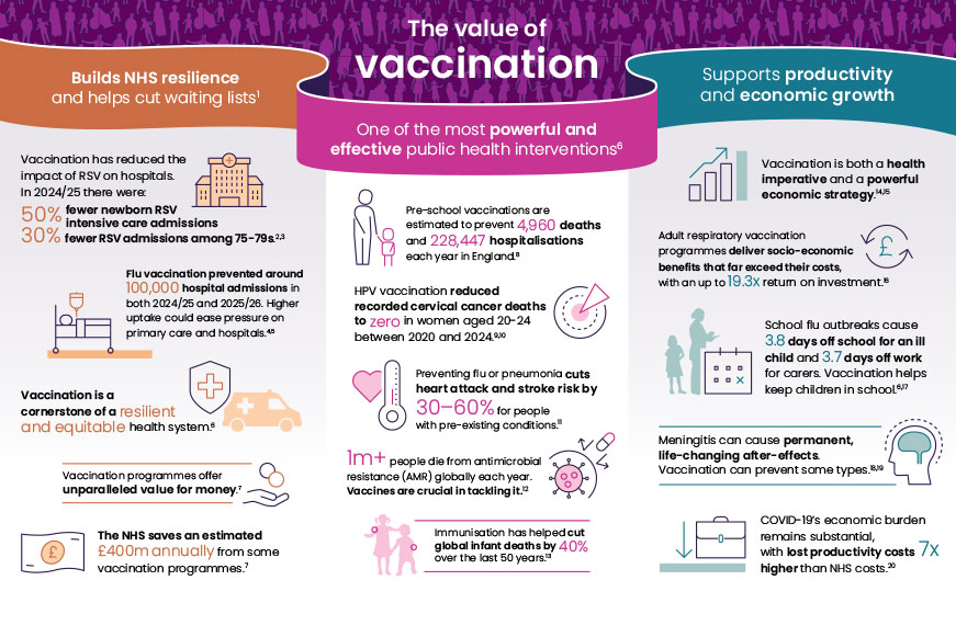 Value Of Vaccines 2026